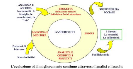 progetto gaspertutti
